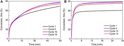 Redox and melting characteristics of Mn-based ores for high-temperature thermochemical energy storage